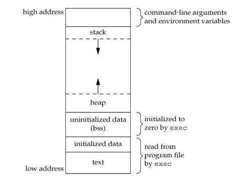 C program memory diagram