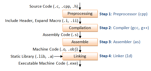 Compilation process in C/C++