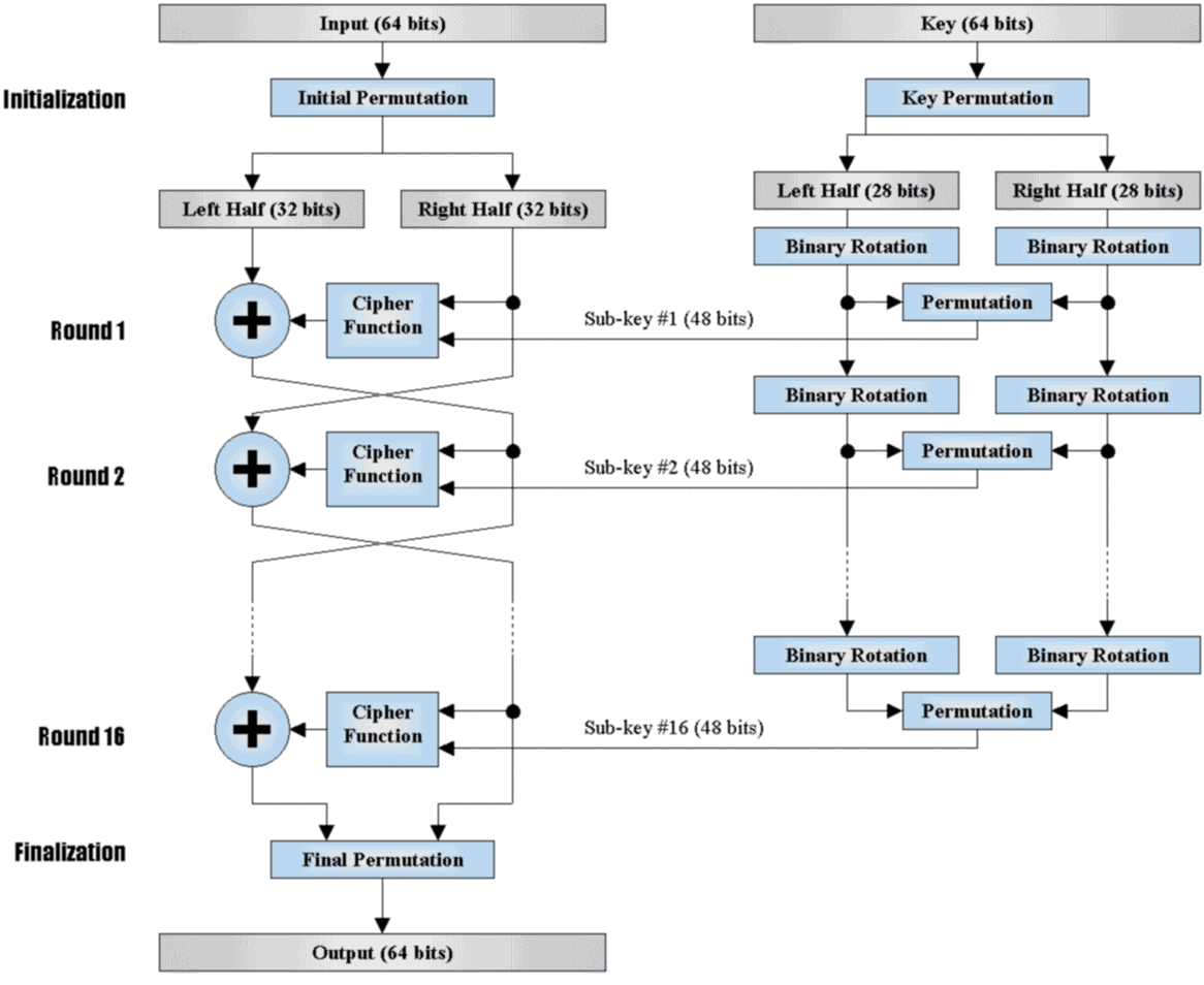 DES diagram