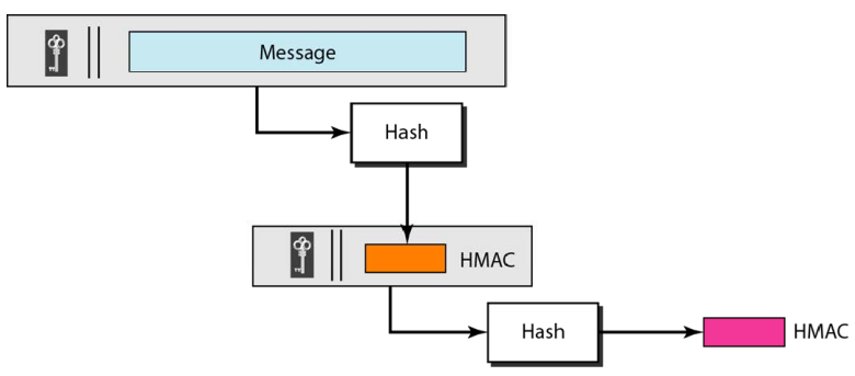 Hash + key diagram