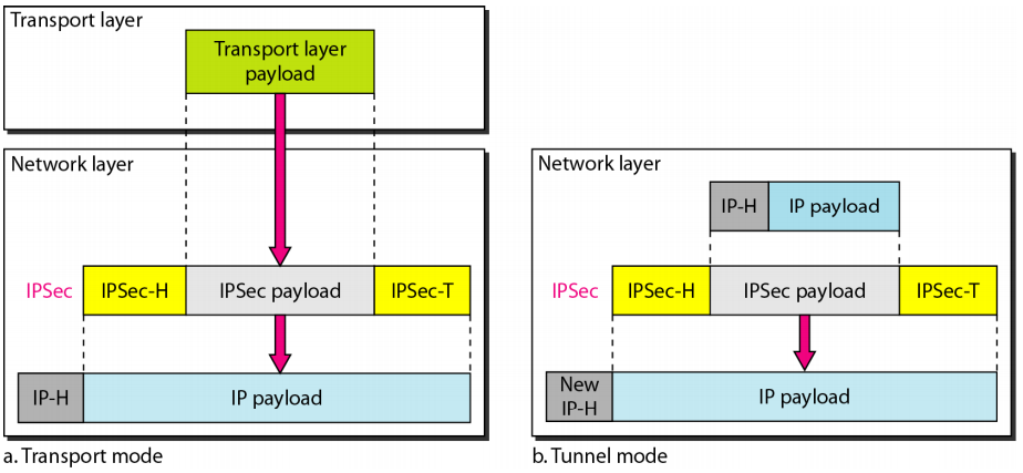 IPsec working modes