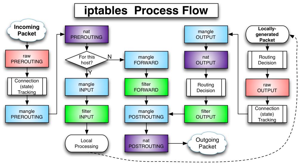 IPtables tables