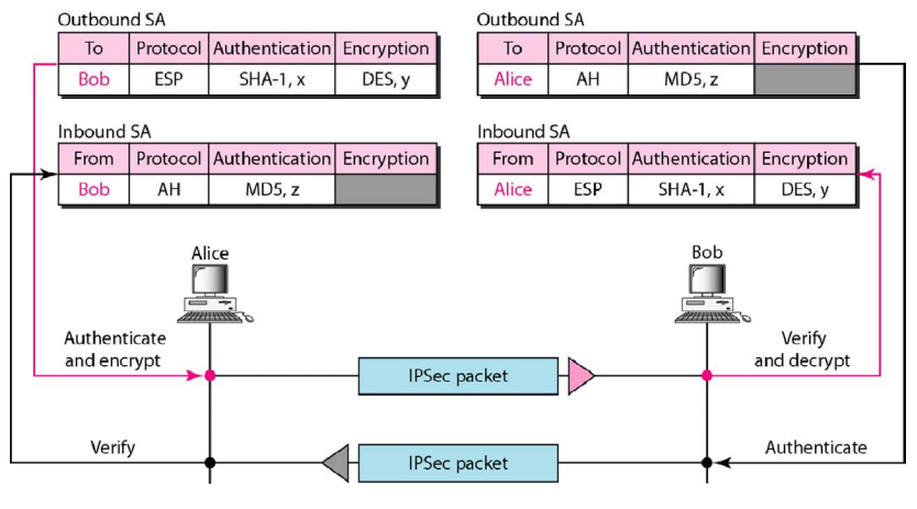 IPsec SA two way