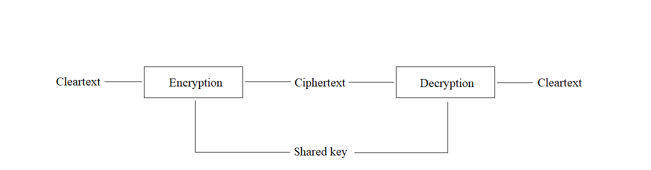 Symmetric cipher diagram