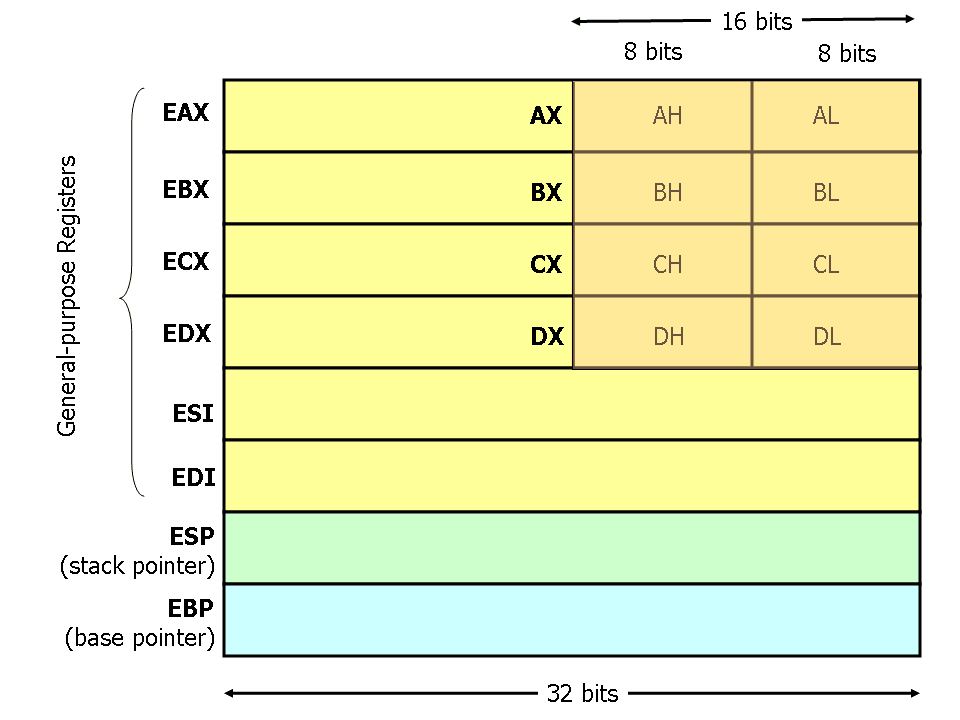 x86 General purpose registers